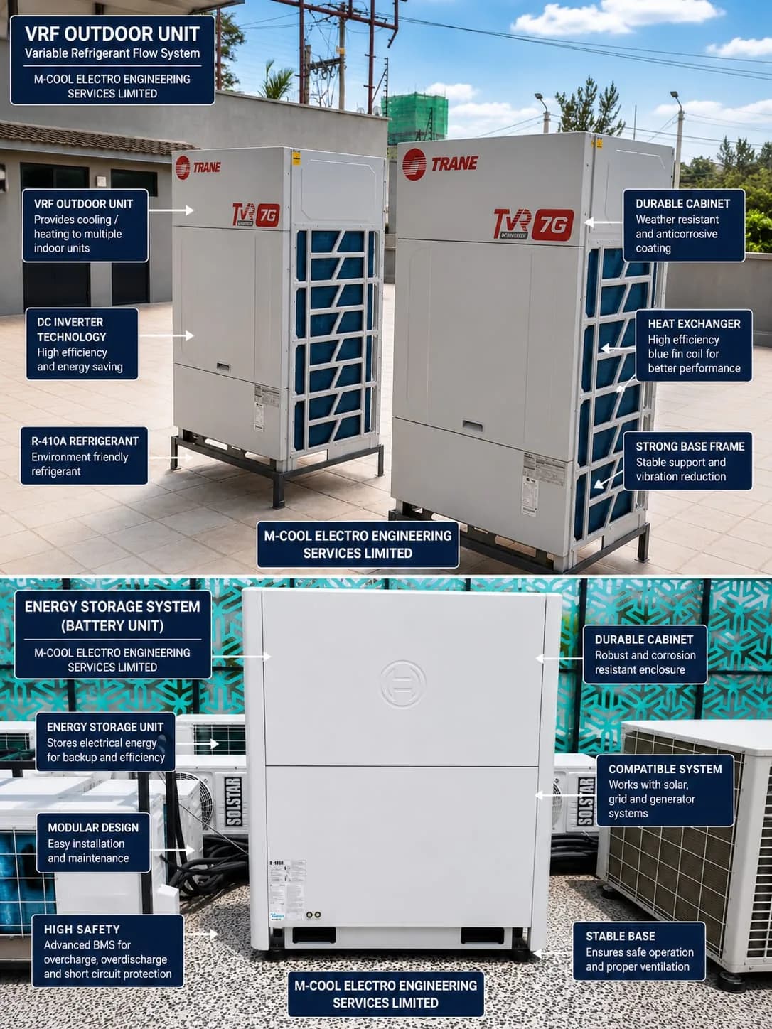 Labeled VRF system components and outdoor unit installation details